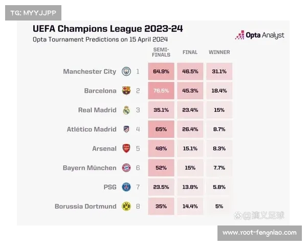 Opta预测巴萨排名靠后 半决赛球队夺冠希望不高